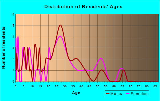 Age and Sex of Residents in Fountain Shadows HOA in Peoria, AZ