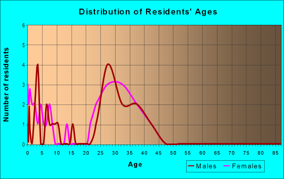 Age and Sex of Residents in Penn Meadows in North Liberty, IA