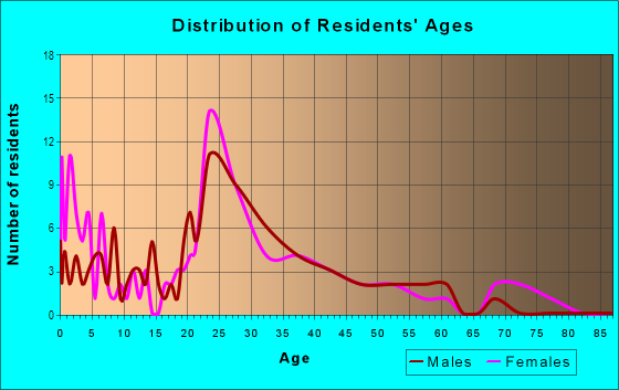Age and Sex of Residents in North Liberty in North Liberty, IA