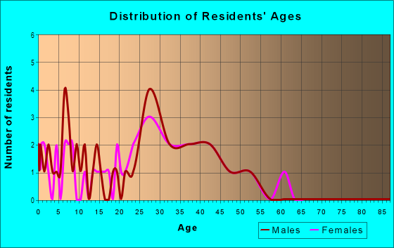 Age and Sex of Residents in Liberty Heights in North Liberty, IA