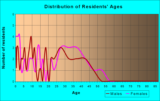 Age and Sex of Residents in Liberty Centre in North Liberty, IA