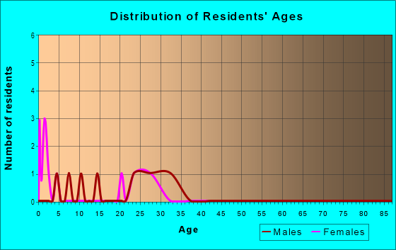 Age and Sex of Residents in Interurban in North Liberty, IA