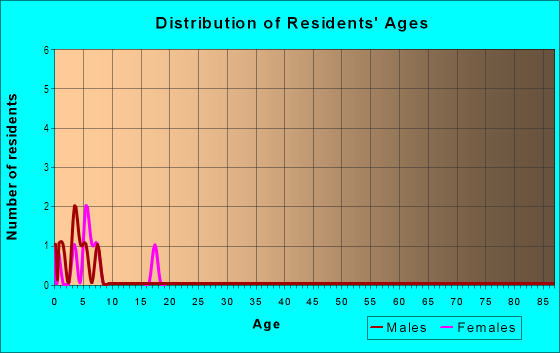 Age and Sex of Residents in Fox Run in North Liberty, IA