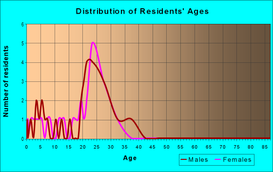 Age and Sex of Residents in Country Living in North Liberty, IA