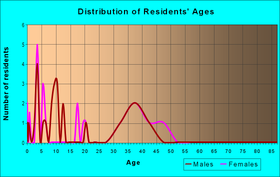 Age and Sex of Residents in Coralville Lake Terrace in North Liberty, IA
