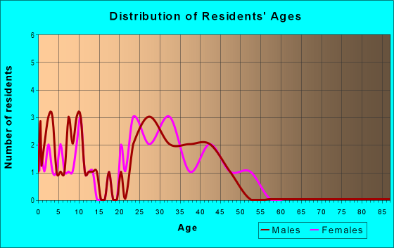 Age and Sex of Residents in Broadmoor Estates in North Liberty, IA