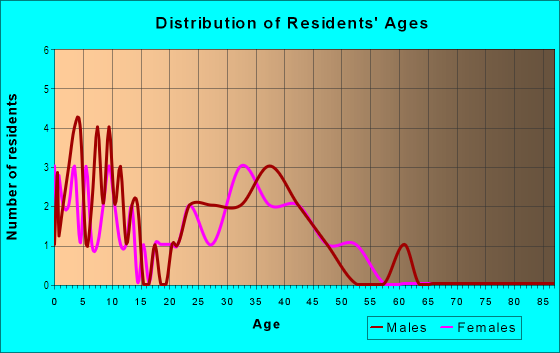 Age and Sex of Residents in Beaver Kreek in North Liberty, IA