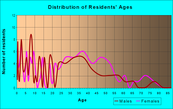 Age and Sex of Residents in Country Hollow Homeowners Association in Glendale, AZ