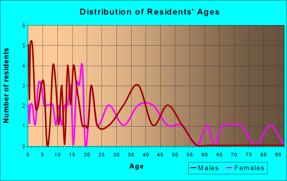Age and Sex of Residents in Lone Tree in Lone Tree, IA