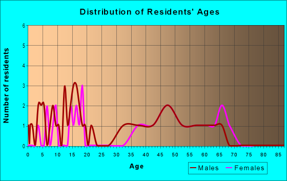 Age and Sex of Residents in Windsor Heights in Iowa City, IA