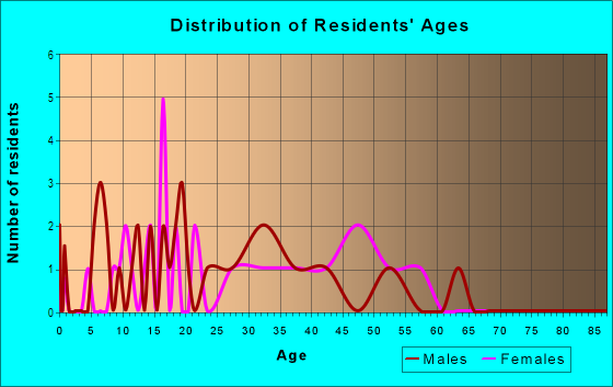 Age and Sex of Residents in Catlin Court Historic District Association in Glendale, AZ