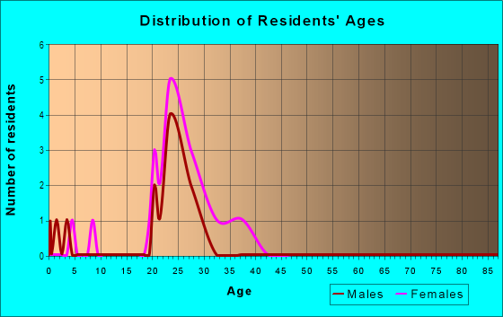 Age and Sex of Residents in Walden Square in Iowa City, IA