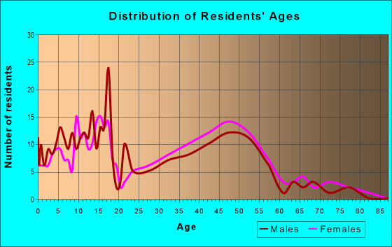 Age and Sex of Residents in Village Green in Iowa City, IA