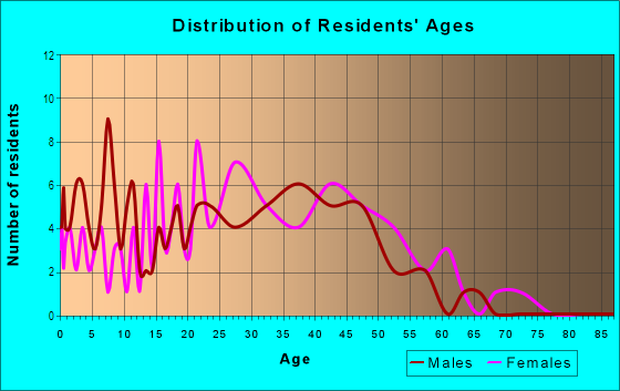 Age and Sex of Residents in Towncrest in Iowa City, IA