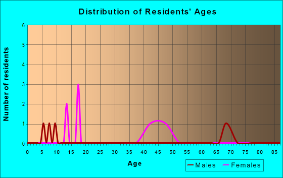 Age and Sex of Residents in Timber Trails Estates in Iowa City, IA