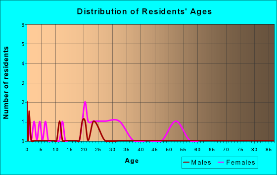 Age and Sex of Residents in Prairie Village Townhomes in Altoona, IA