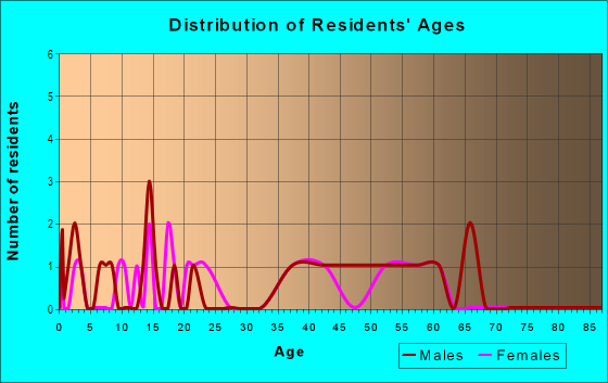 Age and Sex of Residents in Pleasant View Acres in Altoona, IA