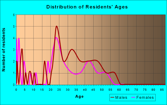 Age and Sex of Residents in The Peninsula in Iowa City, IA