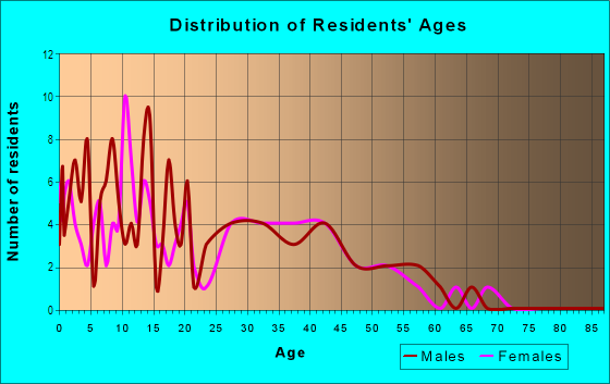 Age and Sex of Residents in Skyview West 1 in Glendale, AZ