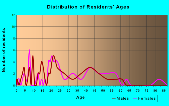 Age and Sex of Residents in Summit Hill in Iowa City, IA