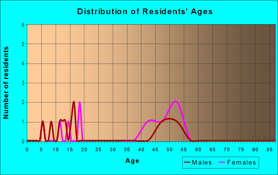 Age and Sex of Residents in Spring Valley in Iowa City, IA