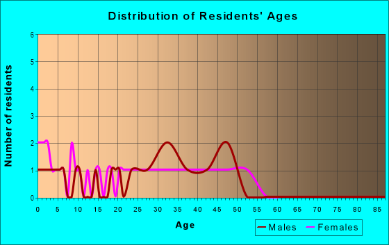 Age and Sex of Residents in South Pointe in Iowa City, IA