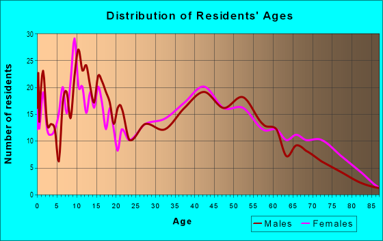 Age and Sex of Residents in Lourdes in Mobile, AL