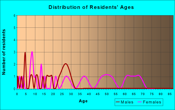 Age and Sex of Residents in Saddlebrook in Iowa City, IA