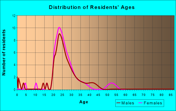 Age and Sex of Residents in Ruppert Hills in Iowa City, IA