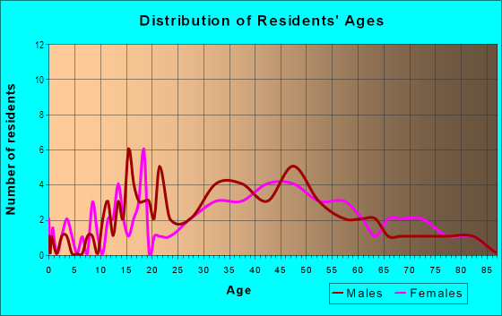 Age and Sex of Residents in Rochester in Iowa City, IA