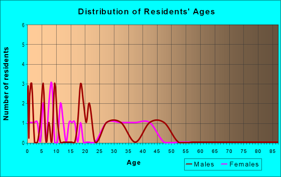 Age and Sex of Residents in Shalimar HOA in Glendale, AZ