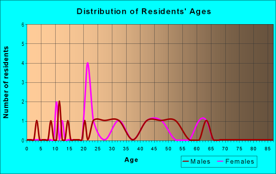 Age and Sex of Residents in Raphael Place in Iowa City, IA
