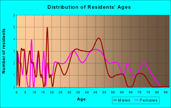 Age and Sex of Residents in Plum Grove Acres in Iowa City, IA