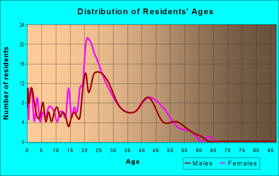 Age and Sex of Residents in Pepperwood in Iowa City, IA