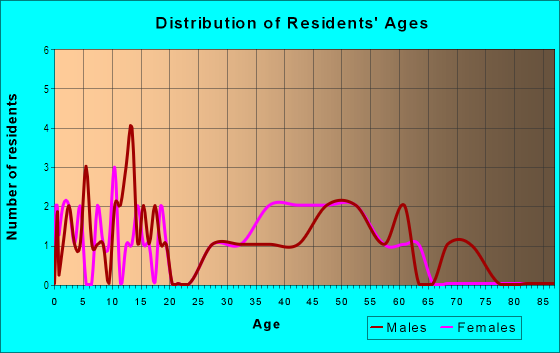 Age and Sex of Residents in Park View Terrace in Iowa City, IA
