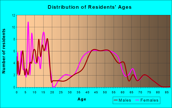Age and Sex of Residents in Mount Shrader in Iowa City, IA