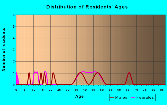 Age and Sex of Residents in Mark Twain in Iowa City, IA