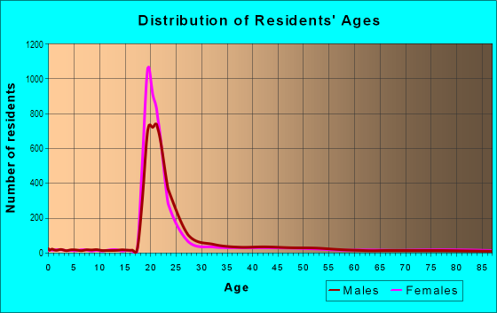 Age and Sex of Residents in Iowa City in Iowa City, IA