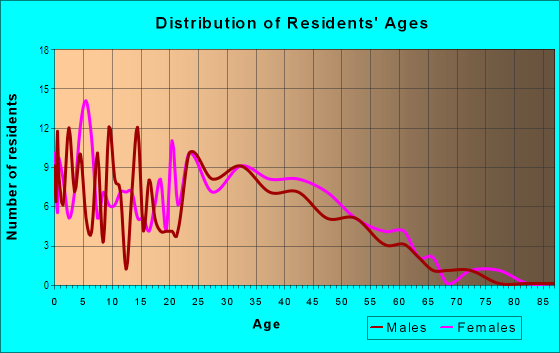 Age and Sex of Residents in Hollywood Manor in Iowa City, IA