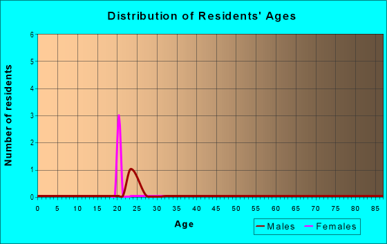 Age and Sex of Residents in Highland Park in Iowa City, IA