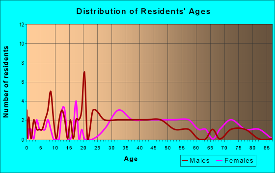 Age and Sex of Residents in Highland in Iowa City, IA