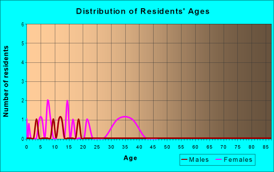 Age and Sex of Residents in Montebello Estates HOA in Glendale, AZ