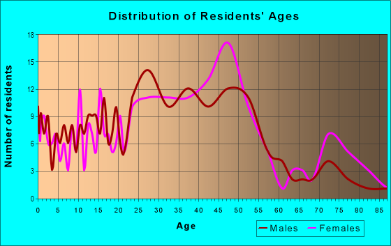 Age and Sex of Residents in East Iowa City in Iowa City, IA