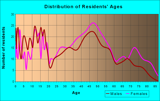 Age and Sex of Residents in Court Hill in Iowa City, IA