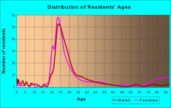 Age and Sex of Residents in Cottage Hill in Iowa City, IA