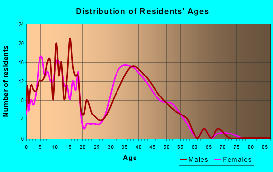 Age and Sex of Residents in La Buena Vida in Glendale, AZ