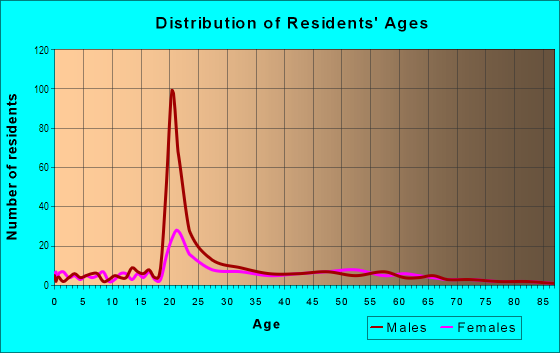Age and Sex of Residents in Capital View in Iowa City, IA