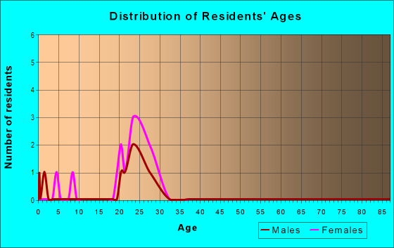 Age and Sex of Residents in Aspen Lake in Iowa City, IA