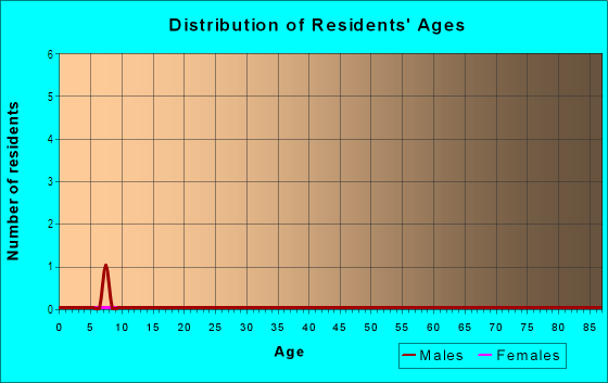 Age and Sex of Residents in Hills in Hills, IA