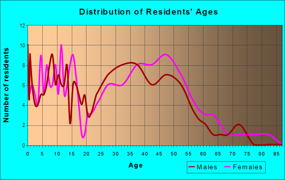 Age and Sex of Residents in Valley View Heights in Coralville, IA